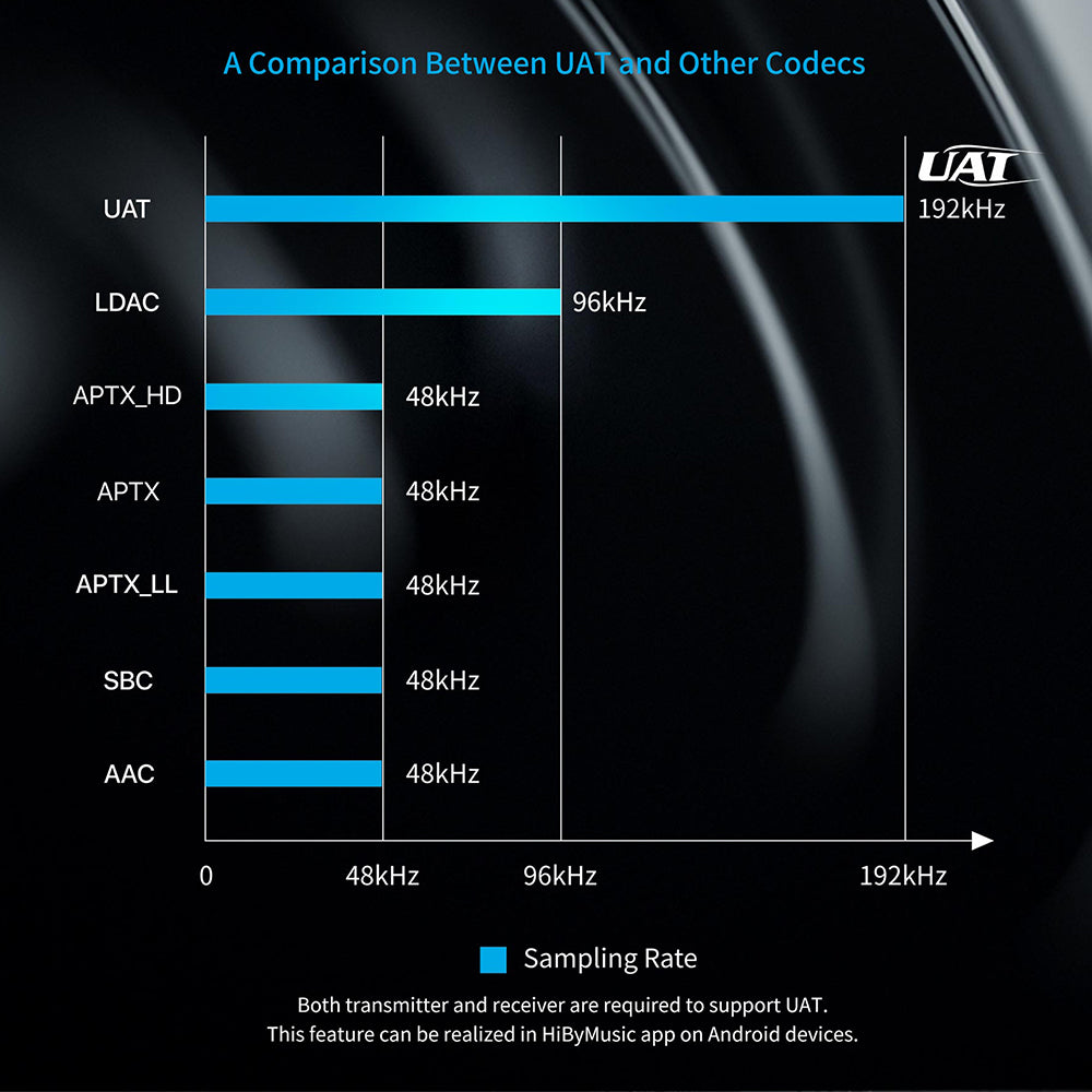 A Comparison Between UAT and Other Codecs
